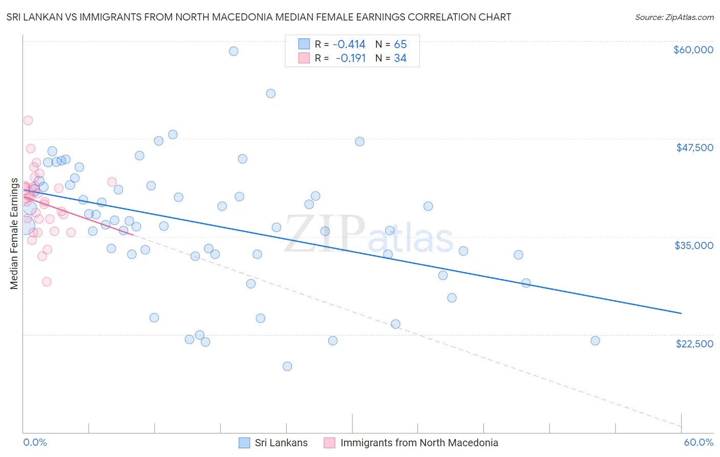 Sri Lankan vs Immigrants from North Macedonia Median Female Earnings