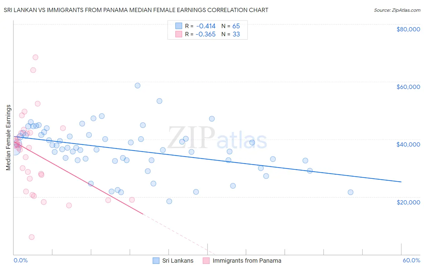 Sri Lankan vs Immigrants from Panama Median Female Earnings