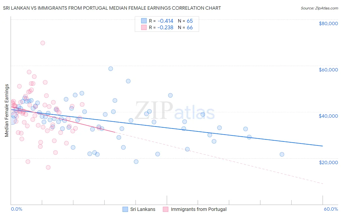 Sri Lankan vs Immigrants from Portugal Median Female Earnings