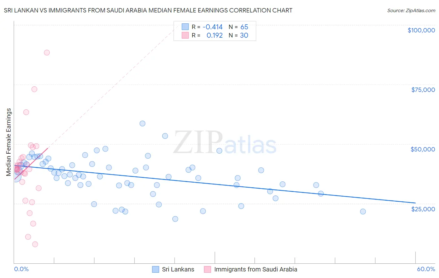 Sri Lankan vs Immigrants from Saudi Arabia Median Female Earnings