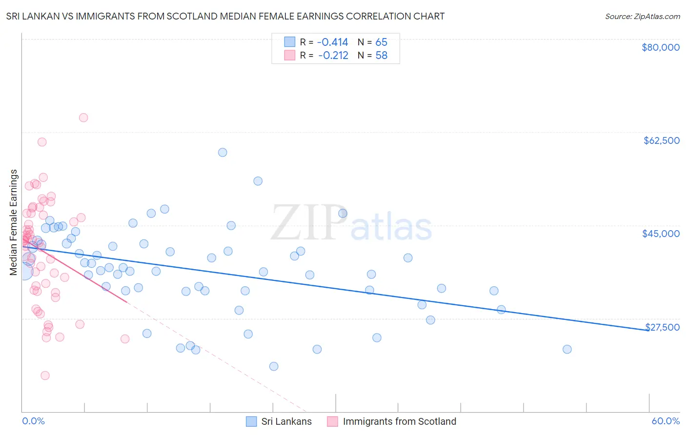 Sri Lankan vs Immigrants from Scotland Median Female Earnings