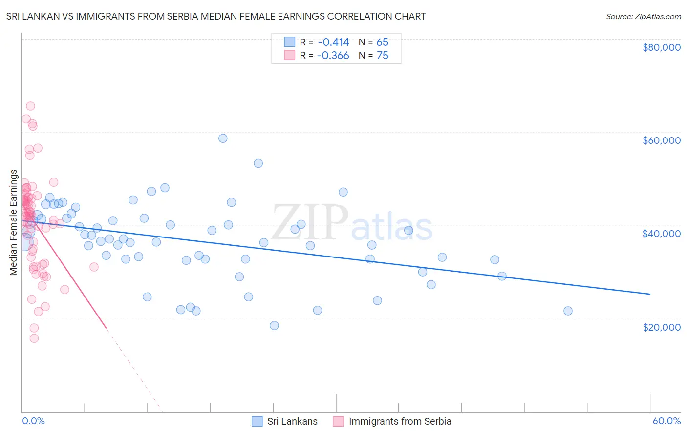 Sri Lankan vs Immigrants from Serbia Median Female Earnings