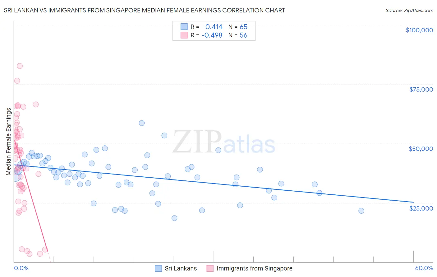 Sri Lankan vs Immigrants from Singapore Median Female Earnings