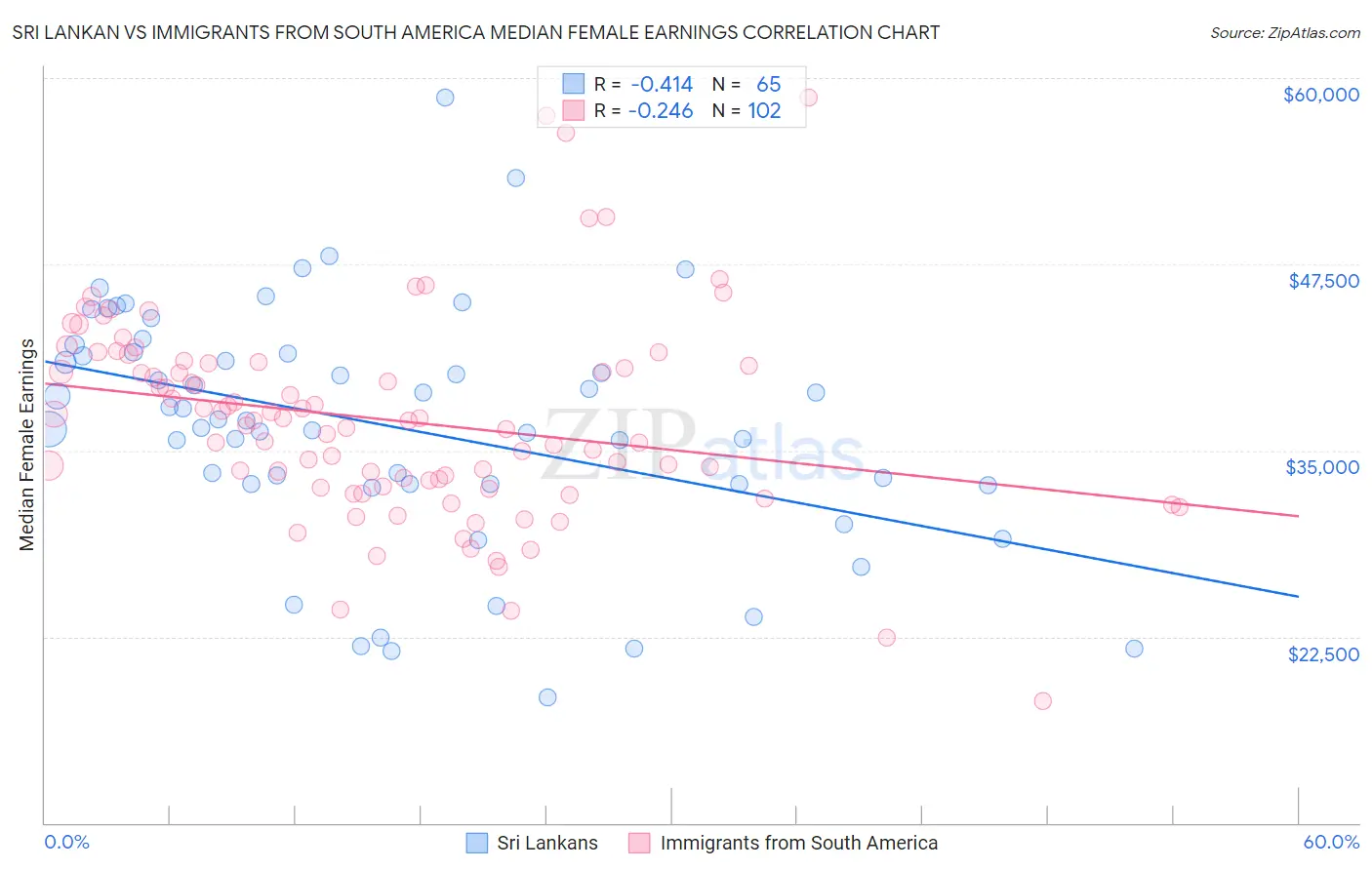 Sri Lankan vs Immigrants from South America Median Female Earnings