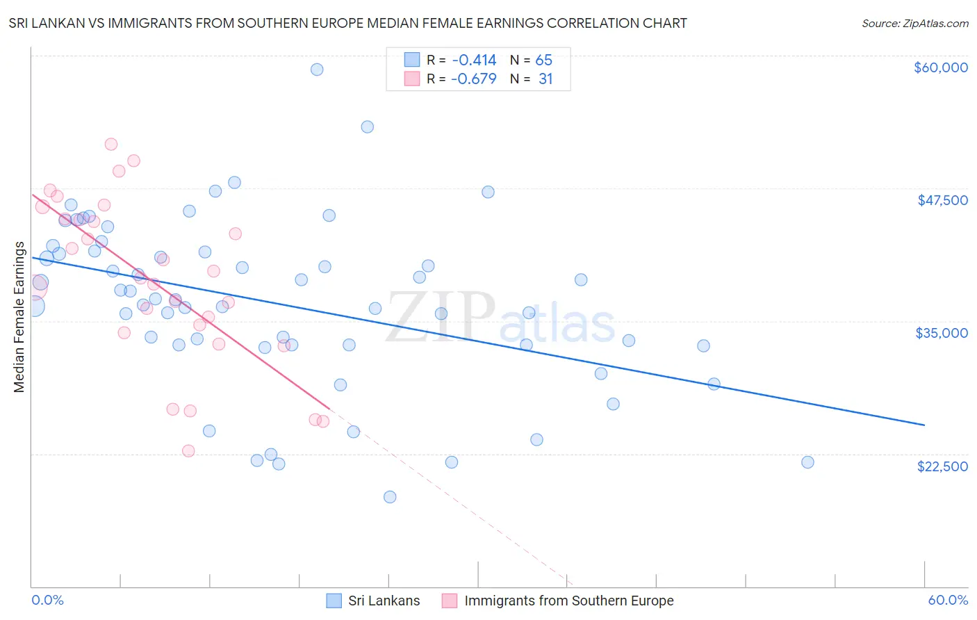 Sri Lankan vs Immigrants from Southern Europe Median Female Earnings
