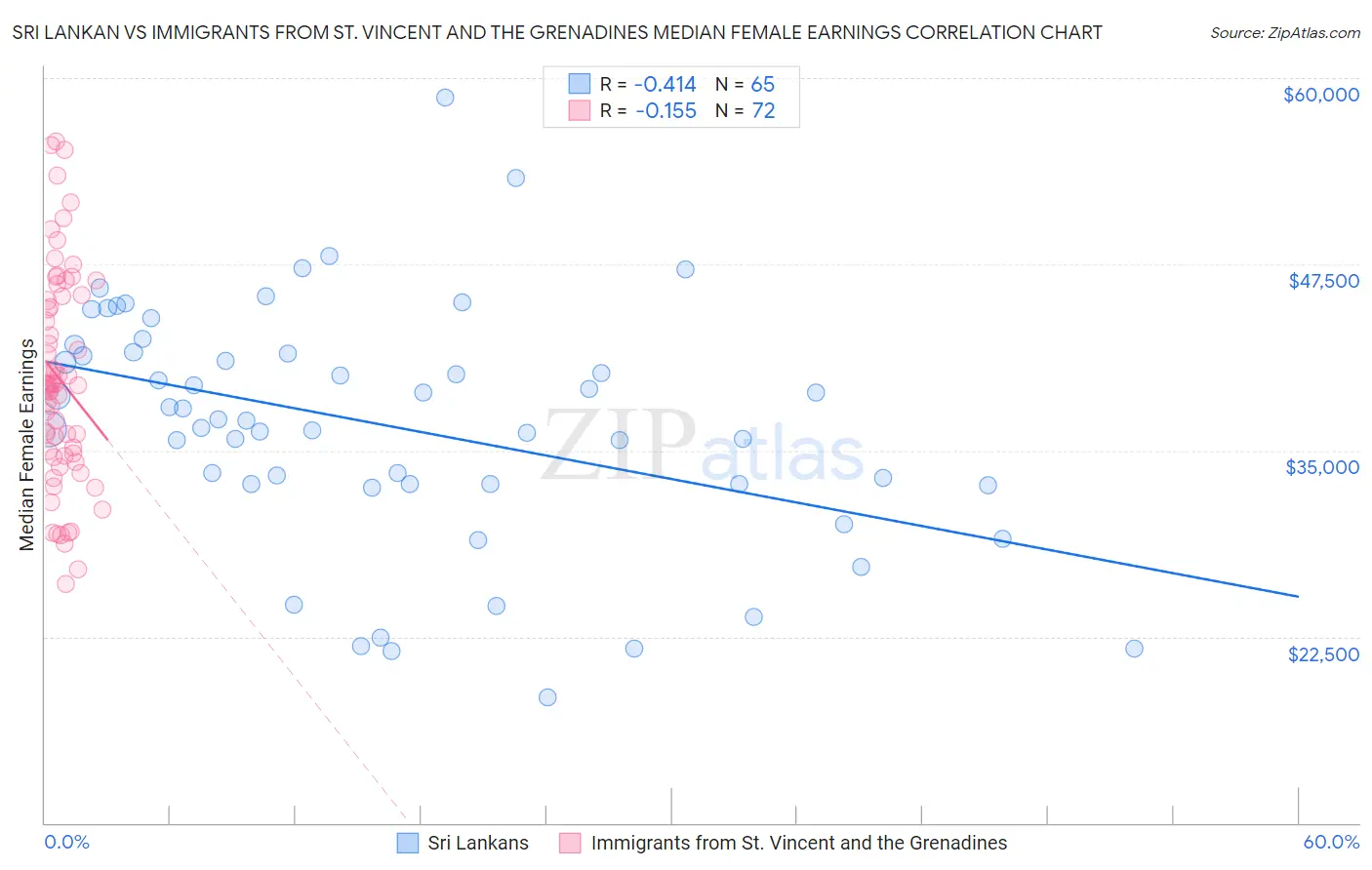Sri Lankan vs Immigrants from St. Vincent and the Grenadines Median Female Earnings