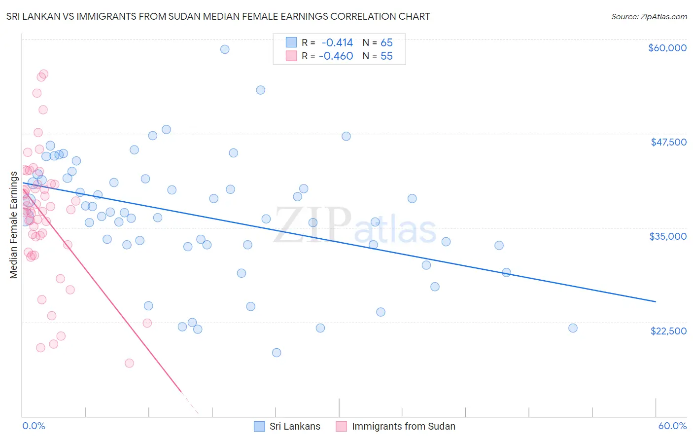 Sri Lankan vs Immigrants from Sudan Median Female Earnings