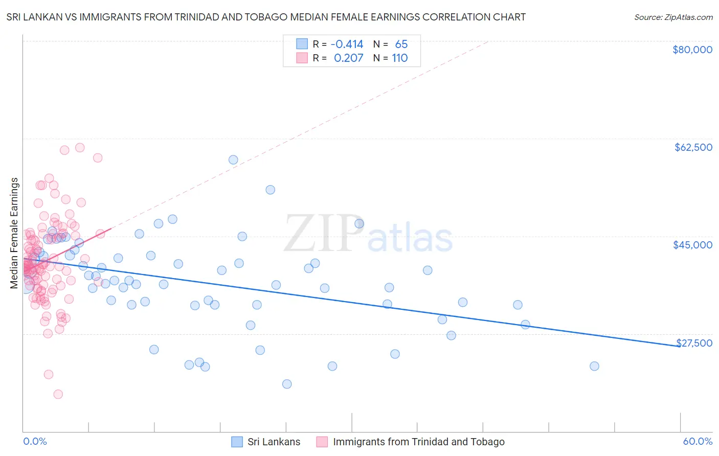 Sri Lankan vs Immigrants from Trinidad and Tobago Median Female Earnings