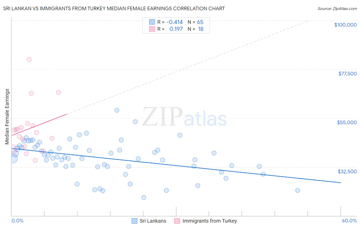 Sri Lankan vs Immigrants from Turkey Median Female Earnings
