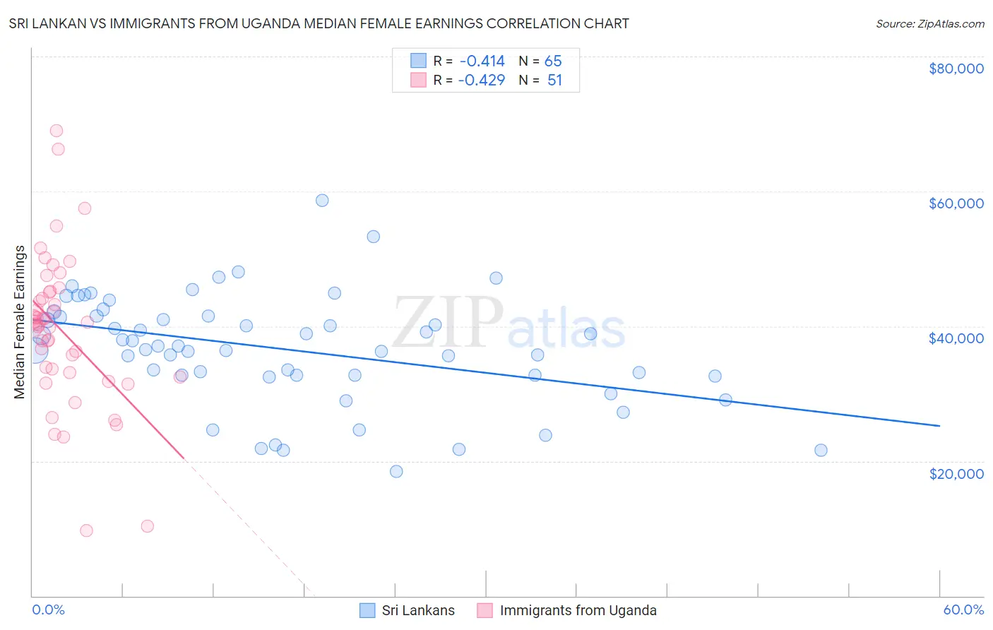 Sri Lankan vs Immigrants from Uganda Median Female Earnings