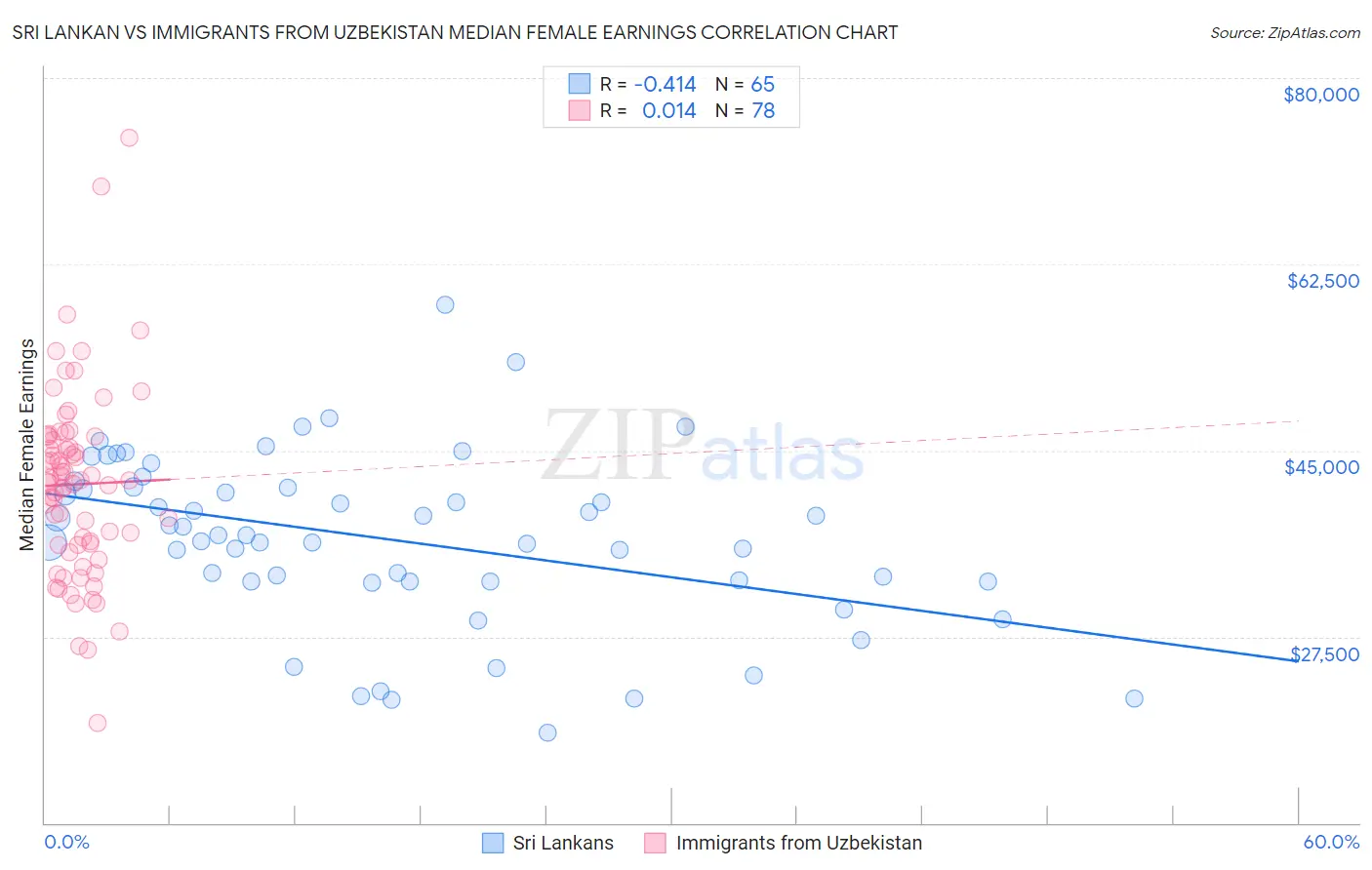 Sri Lankan vs Immigrants from Uzbekistan Median Female Earnings