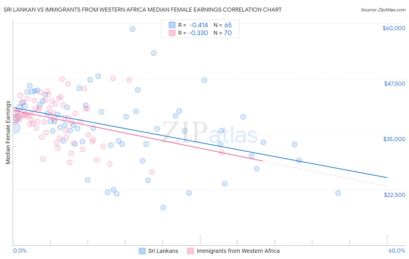Sri Lankan vs Immigrants from Western Africa Median Female Earnings