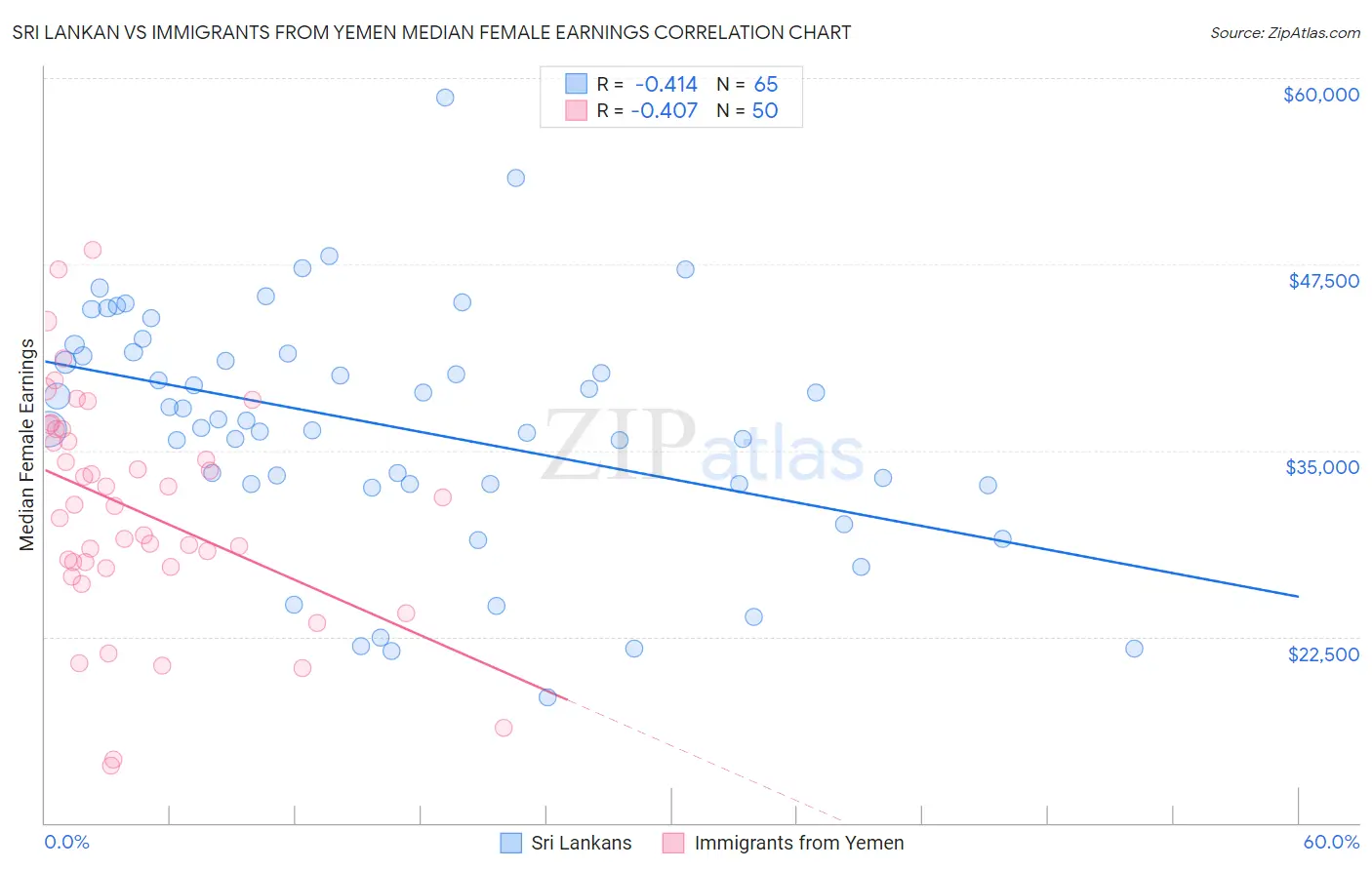 Sri Lankan vs Immigrants from Yemen Median Female Earnings