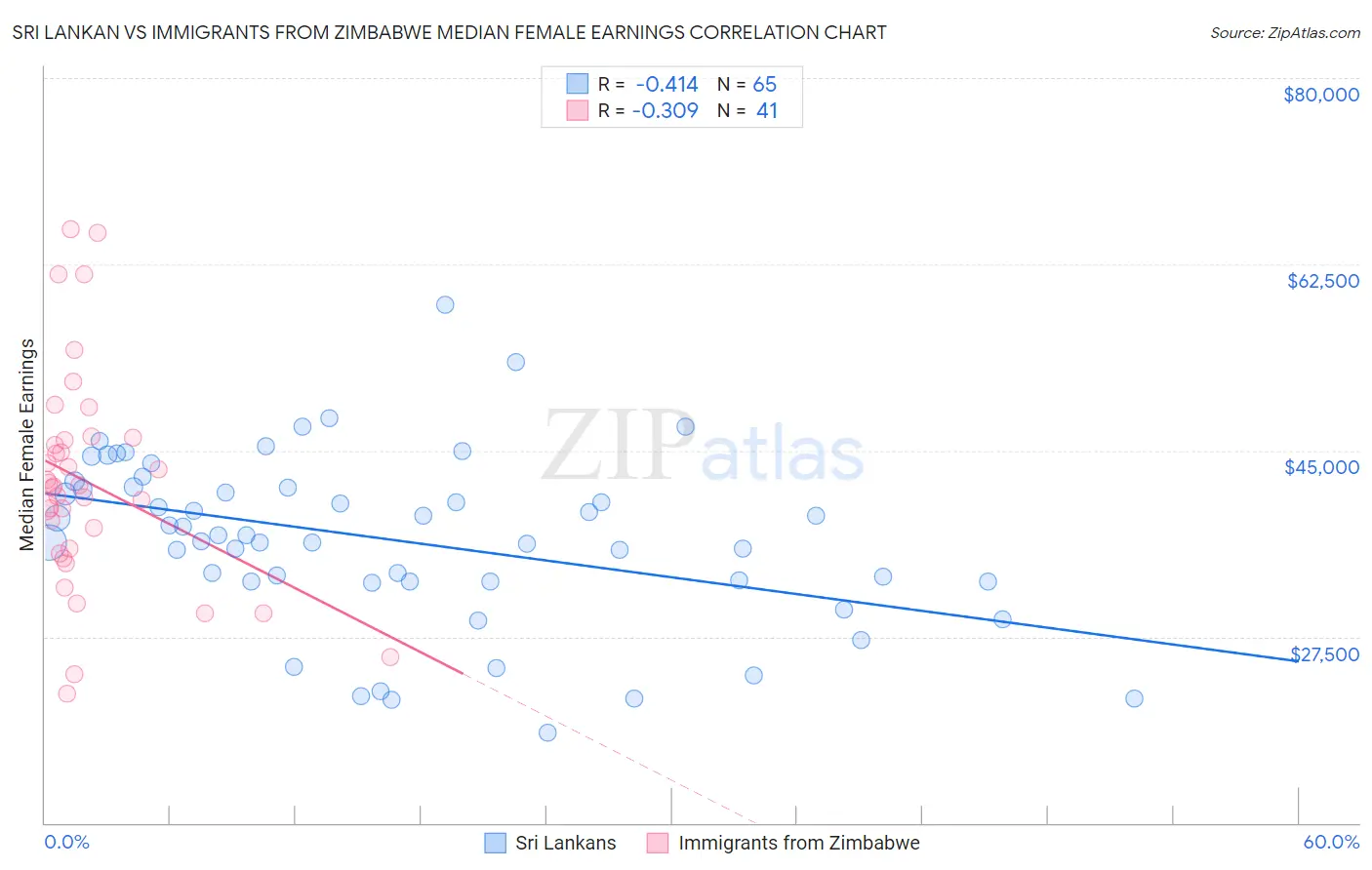 Sri Lankan vs Immigrants from Zimbabwe Median Female Earnings