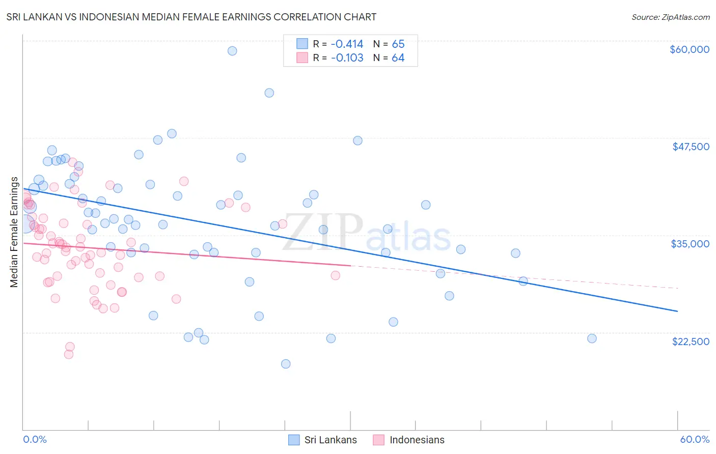 Sri Lankan vs Indonesian Median Female Earnings
