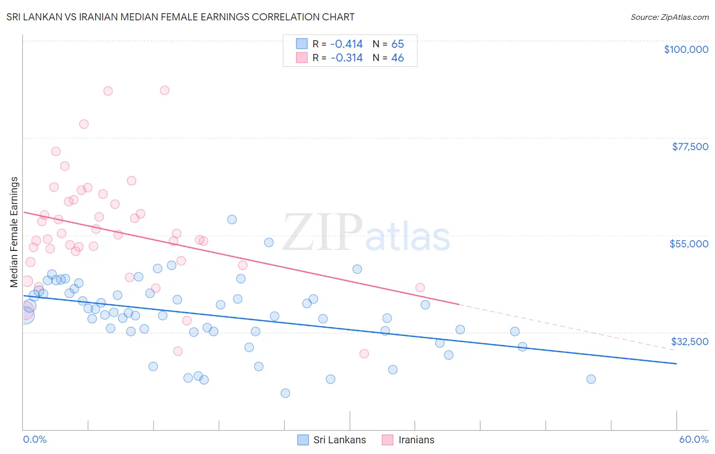 Sri Lankan vs Iranian Median Female Earnings