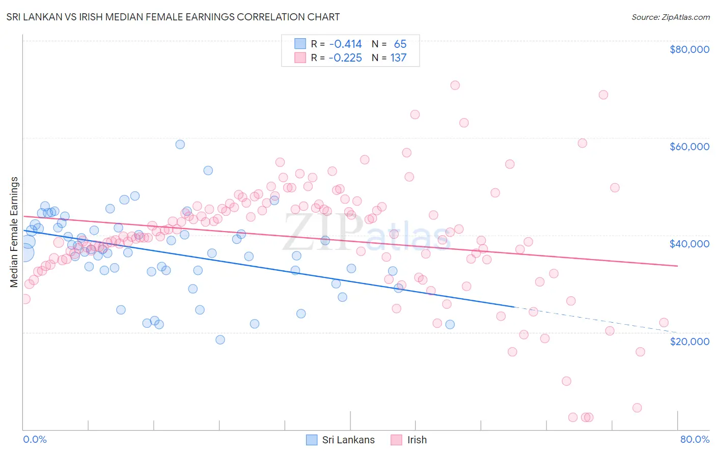 Sri Lankan vs Irish Median Female Earnings
