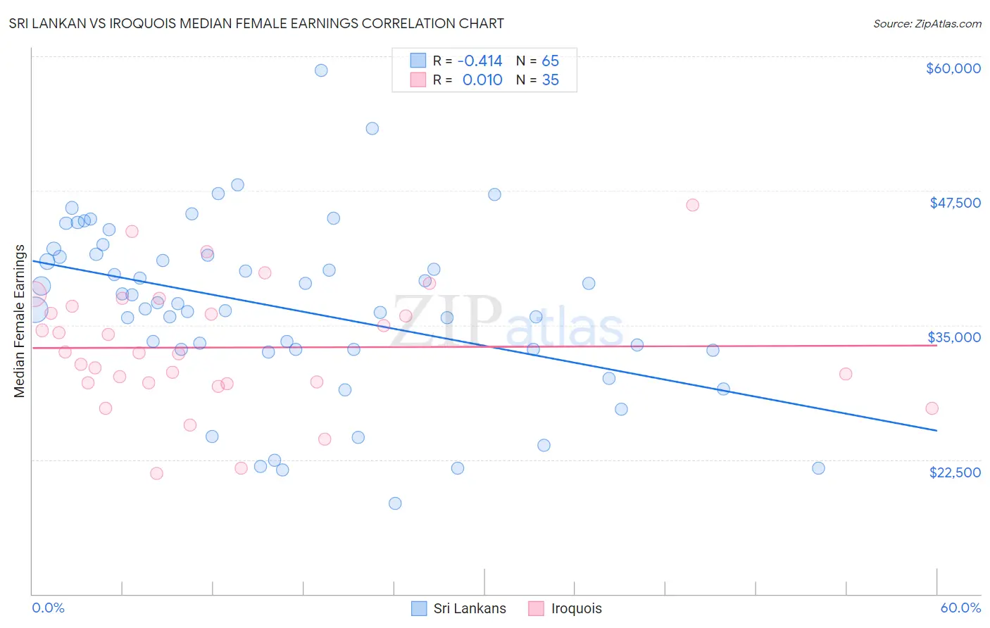 Sri Lankan vs Iroquois Median Female Earnings