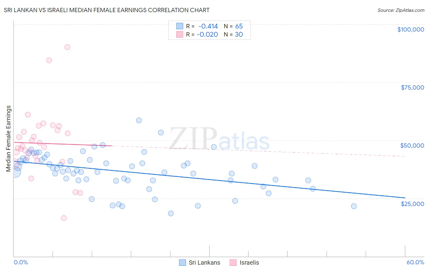 Sri Lankan vs Israeli Median Female Earnings