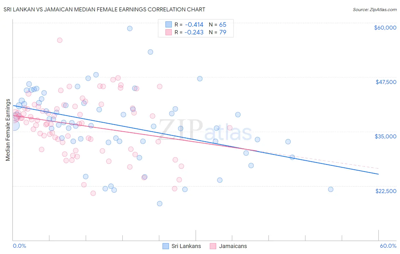 Sri Lankan vs Jamaican Median Female Earnings