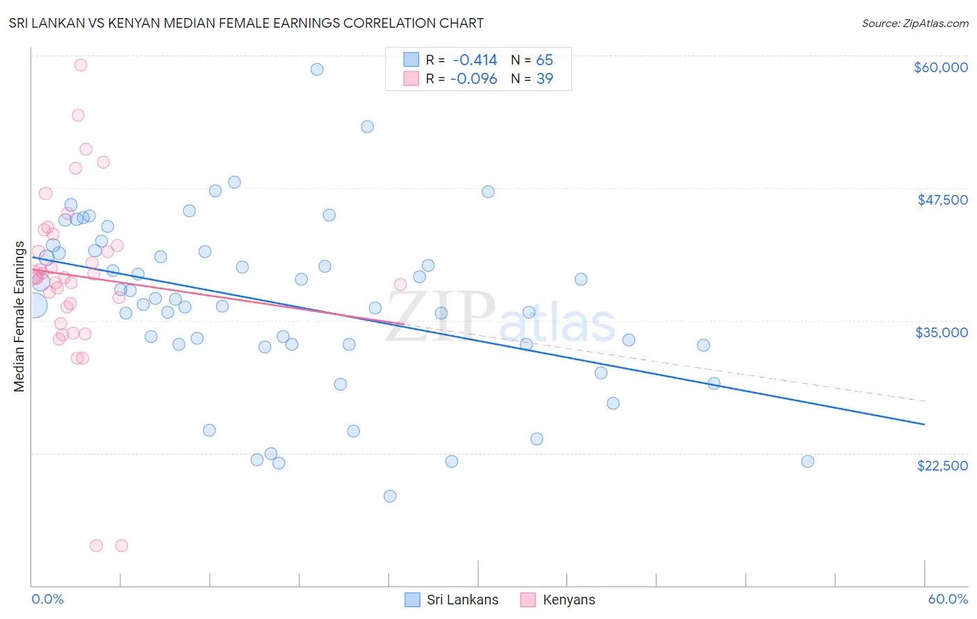 Sri Lankan vs Kenyan Median Female Earnings