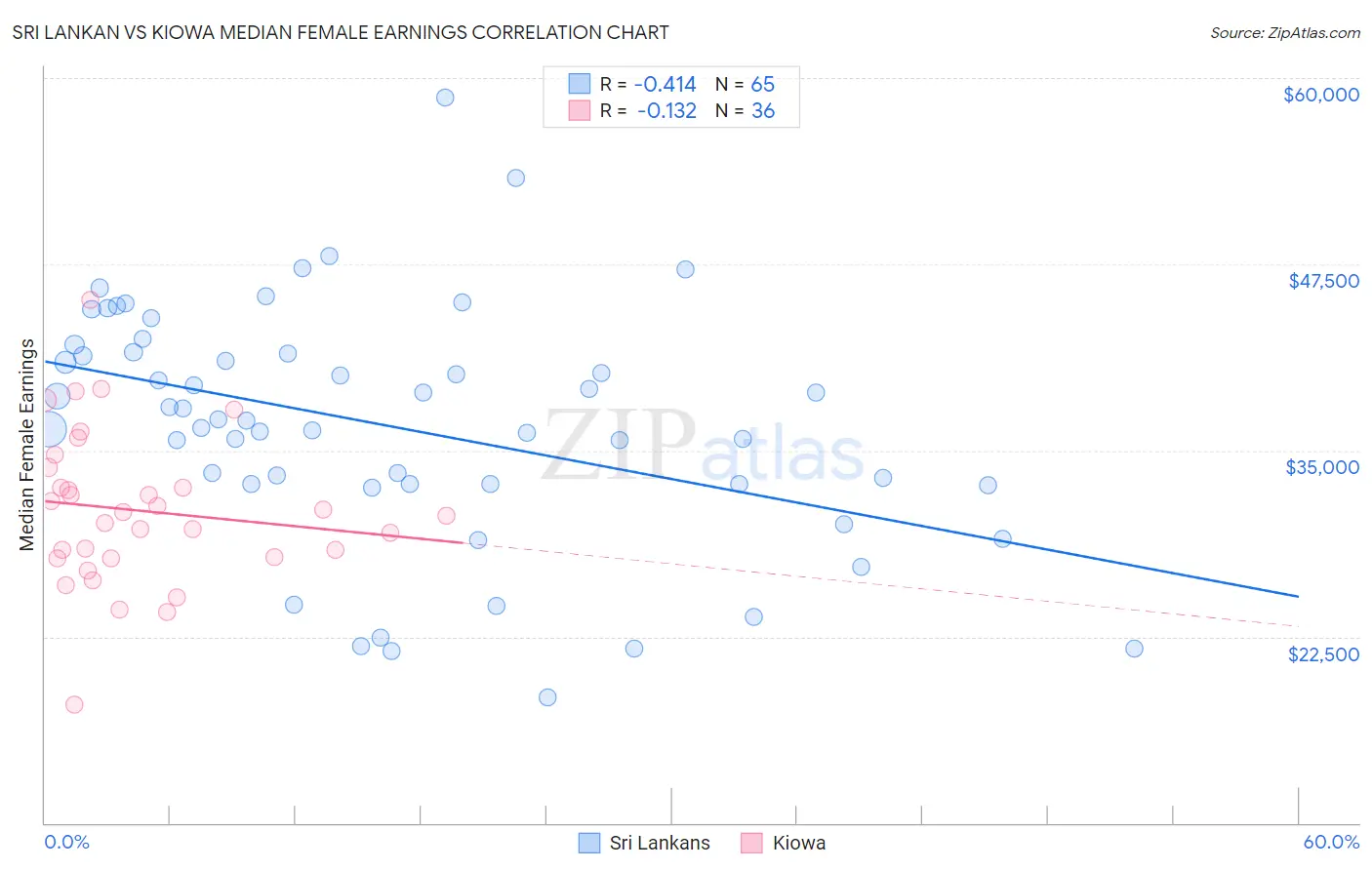 Sri Lankan vs Kiowa Median Female Earnings
