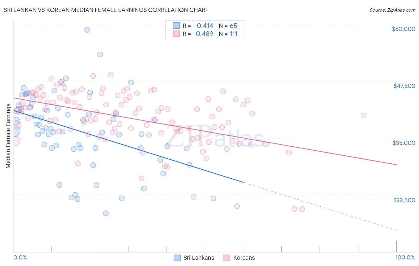 Sri Lankan vs Korean Median Female Earnings