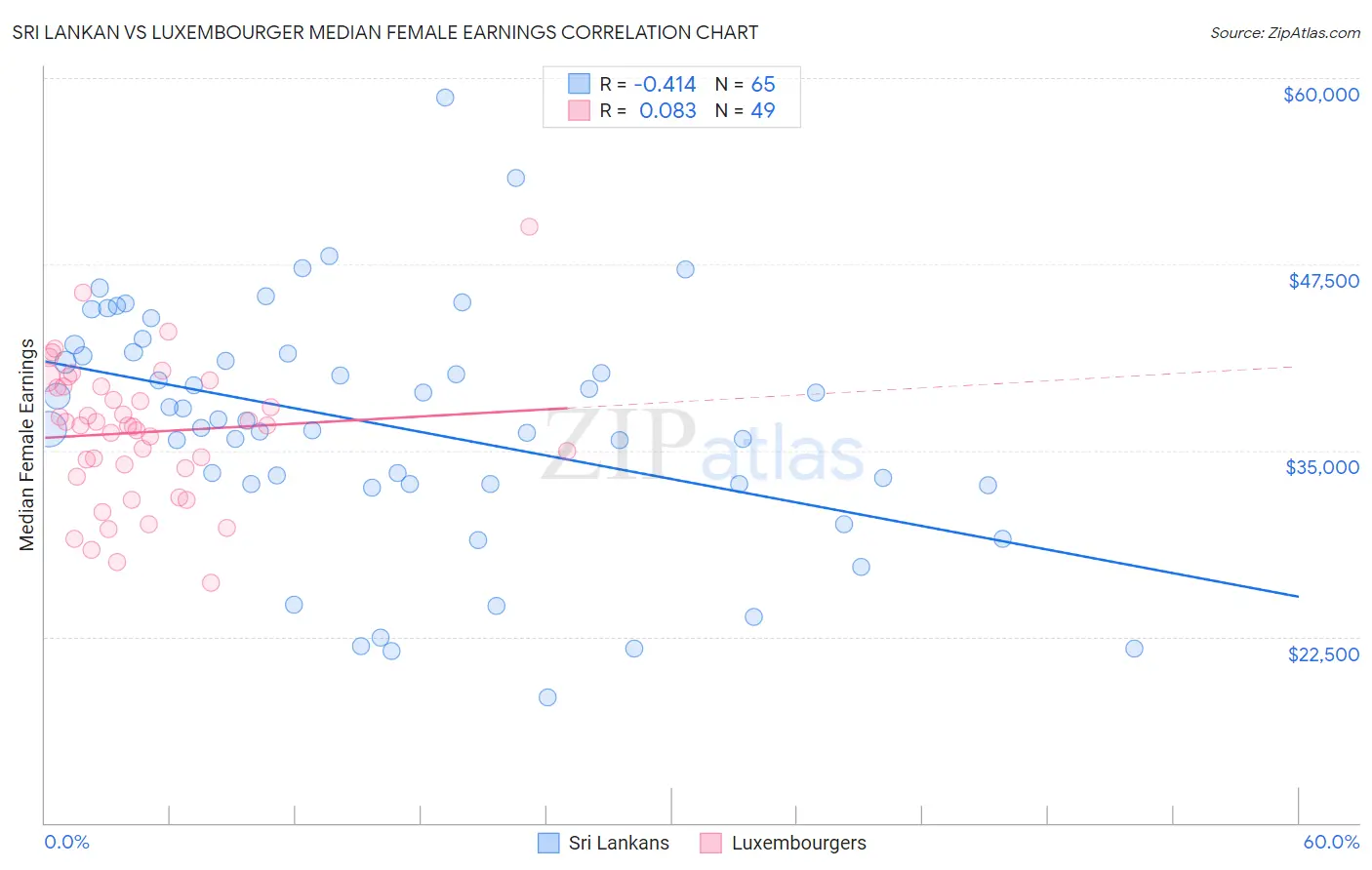 Sri Lankan vs Luxembourger Median Female Earnings
