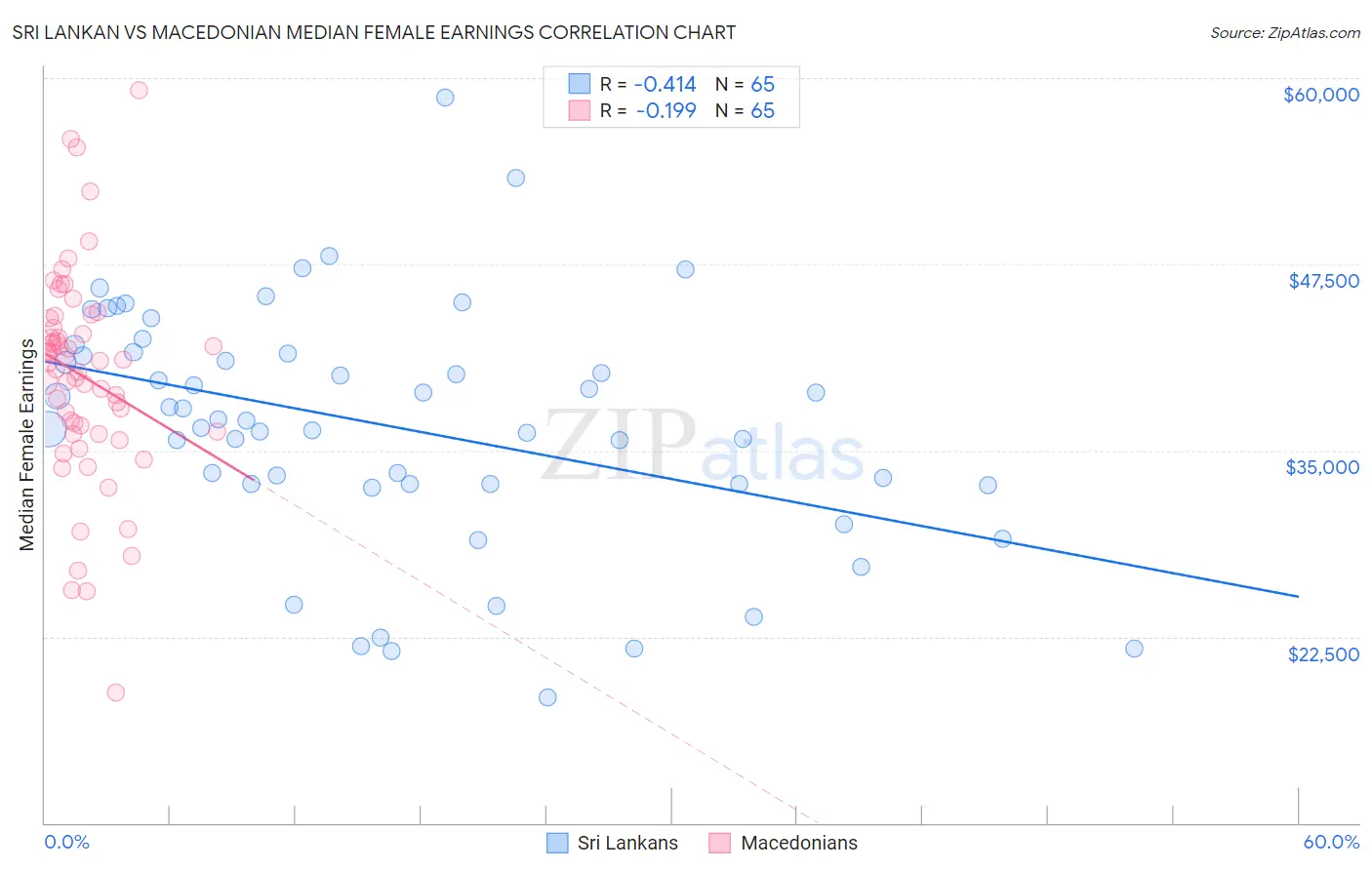 Sri Lankan vs Macedonian Median Female Earnings