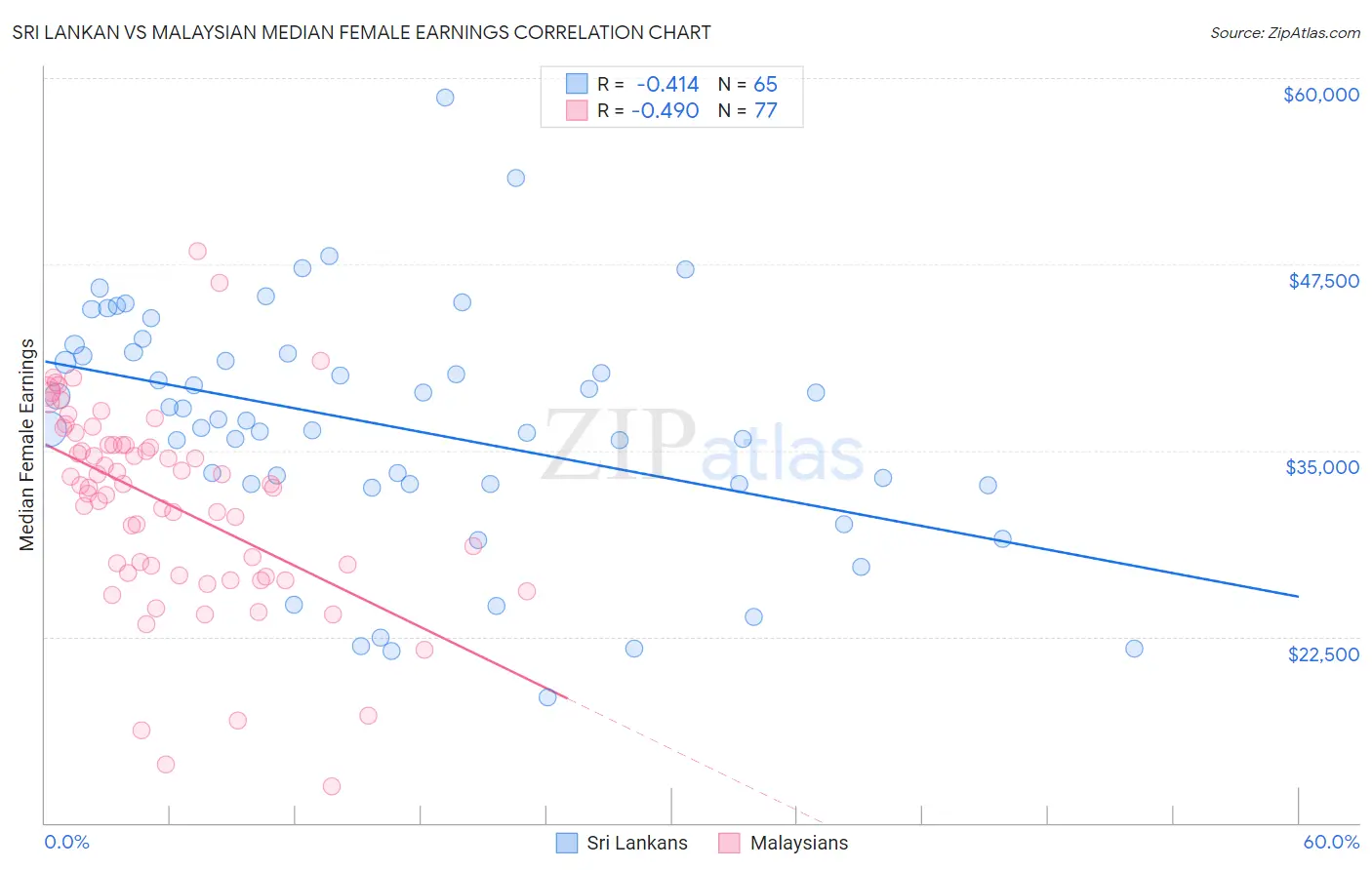 Sri Lankan vs Malaysian Median Female Earnings