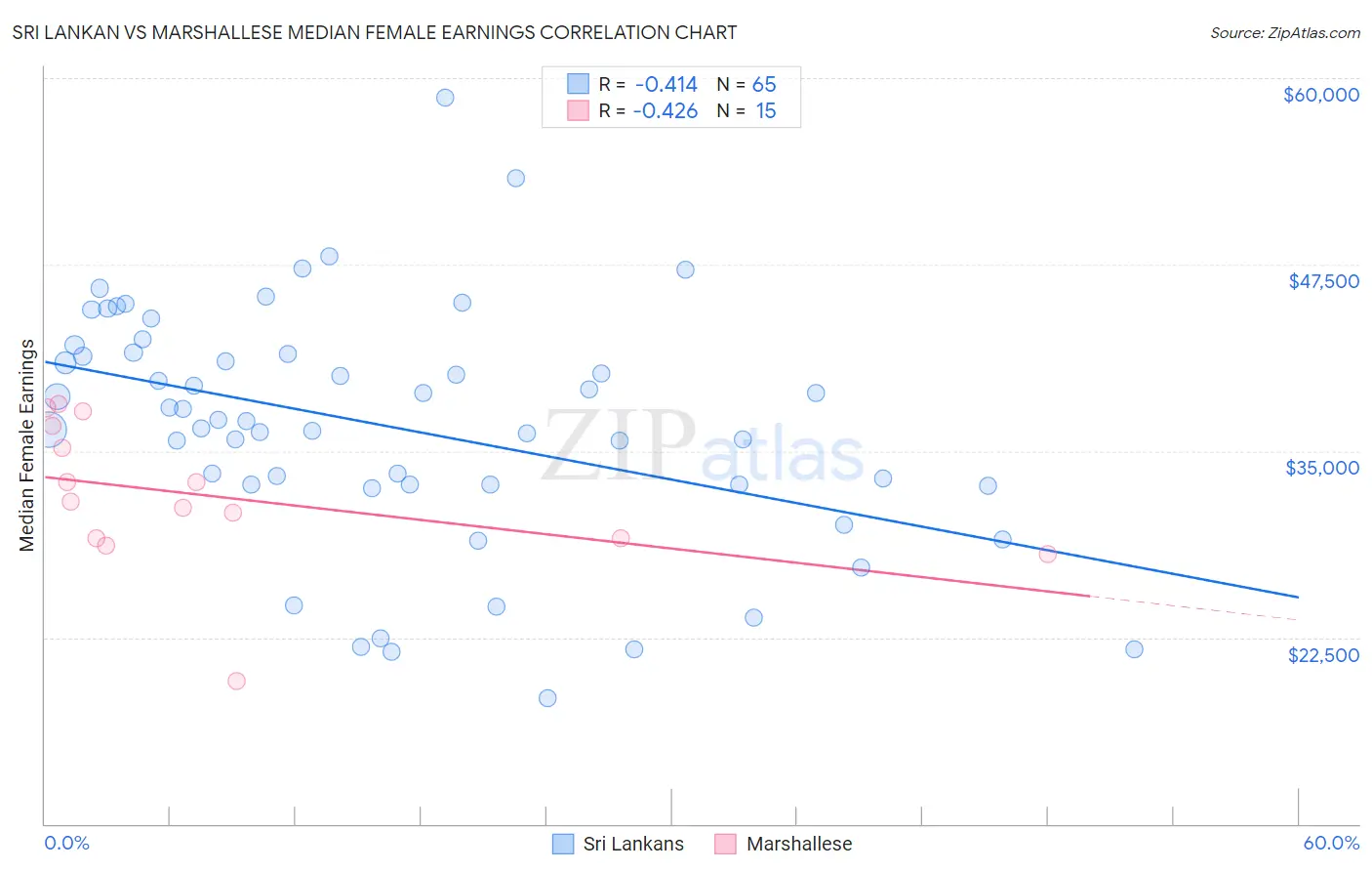 Sri Lankan vs Marshallese Median Female Earnings