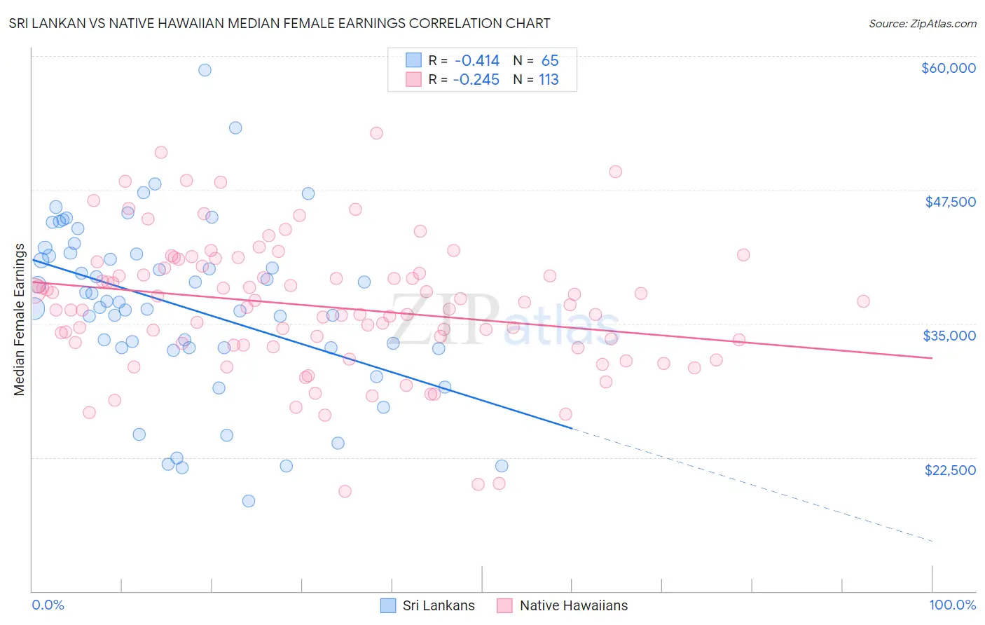 Sri Lankan vs Native Hawaiian Median Female Earnings