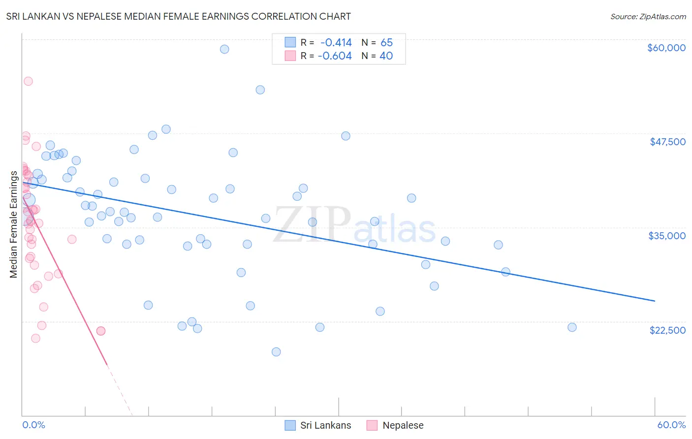 Sri Lankan vs Nepalese Median Female Earnings