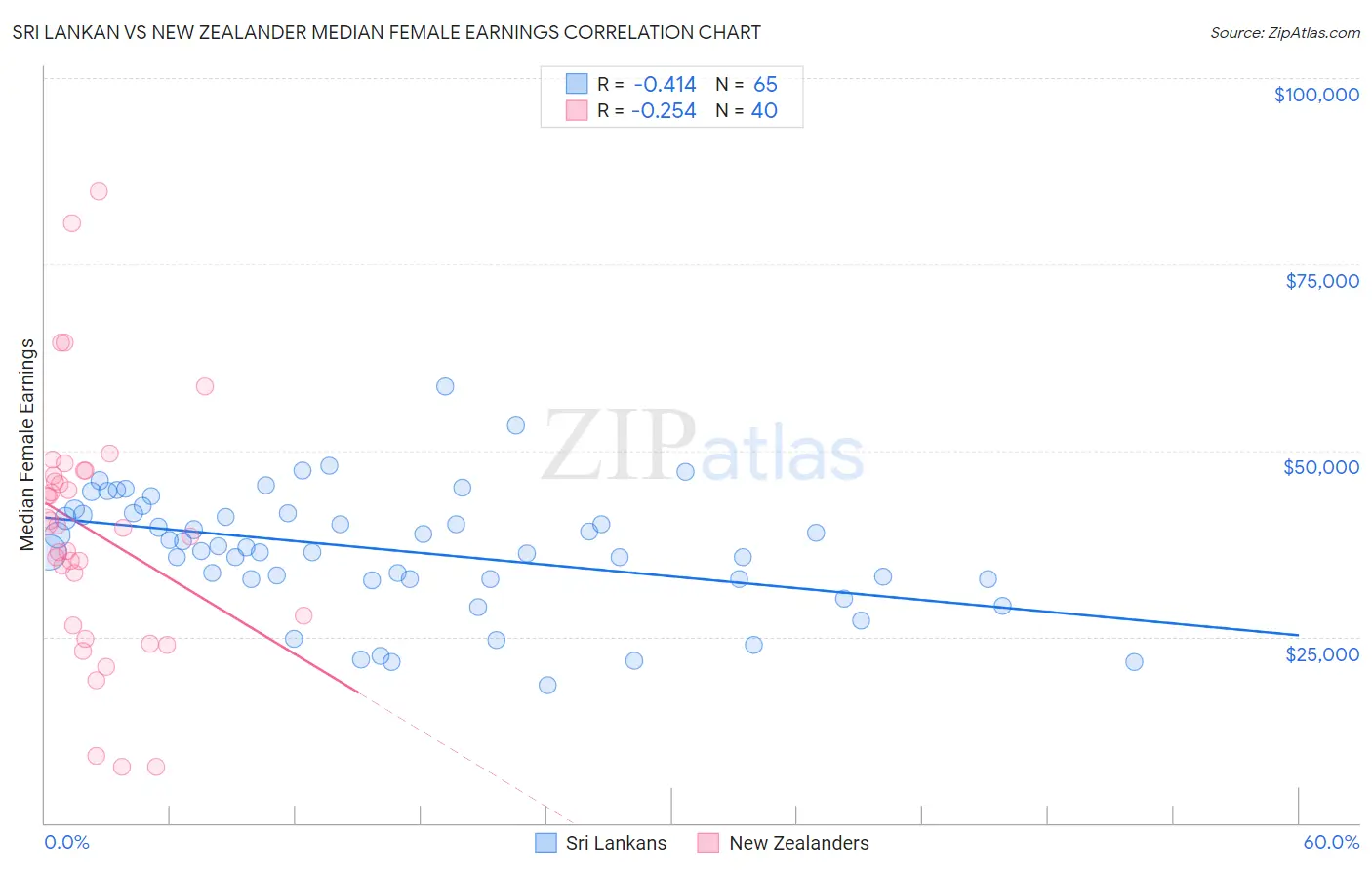 Sri Lankan vs New Zealander Median Female Earnings