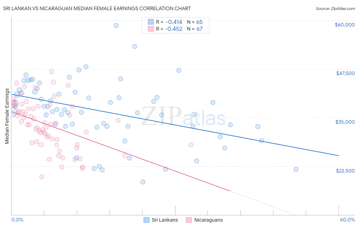 Sri Lankan vs Nicaraguan Median Female Earnings