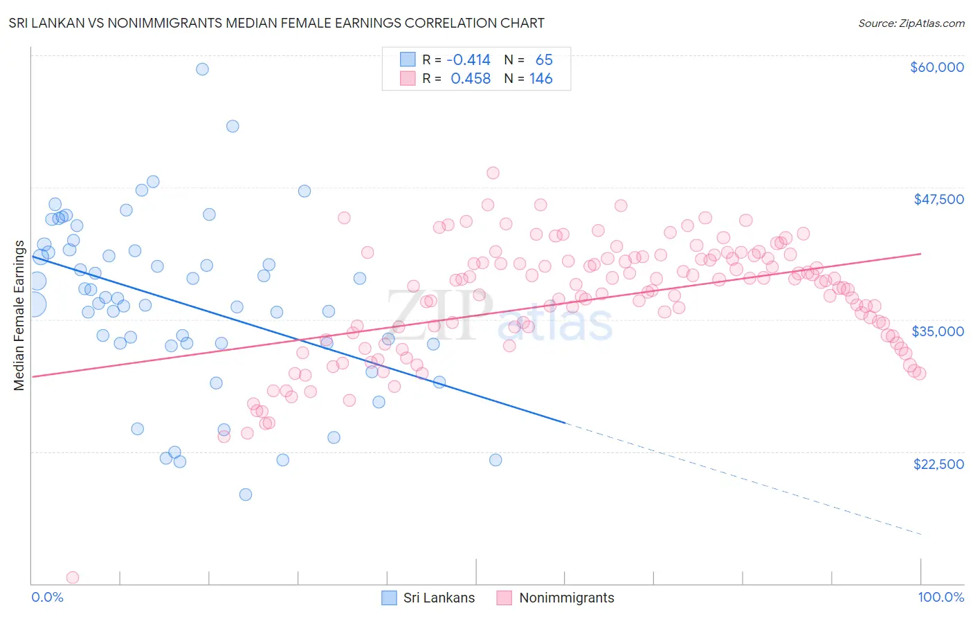 Sri Lankan vs Nonimmigrants Median Female Earnings