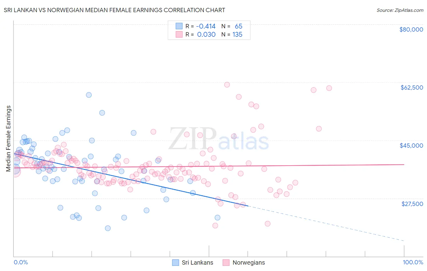 Sri Lankan vs Norwegian Median Female Earnings