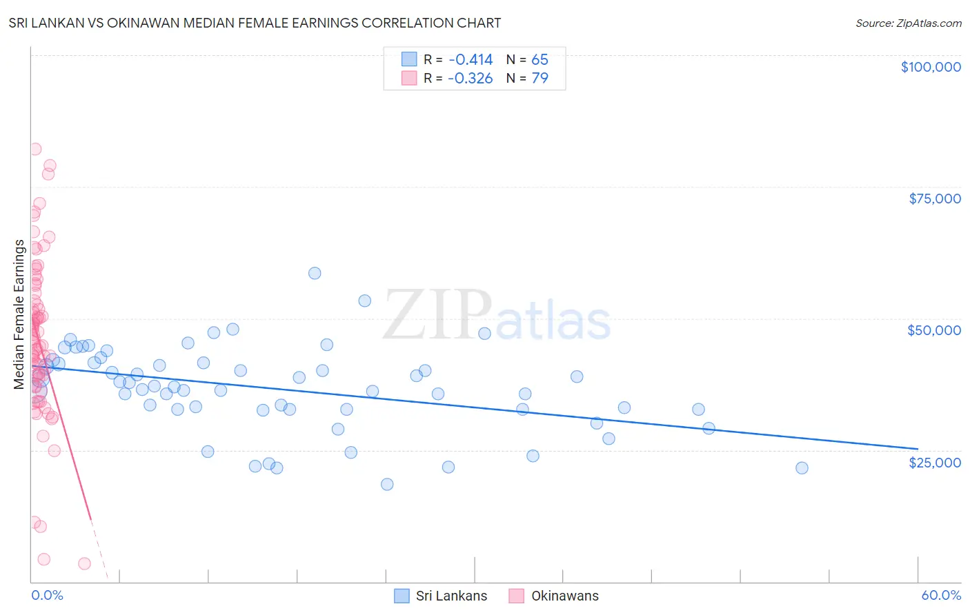 Sri Lankan vs Okinawan Median Female Earnings