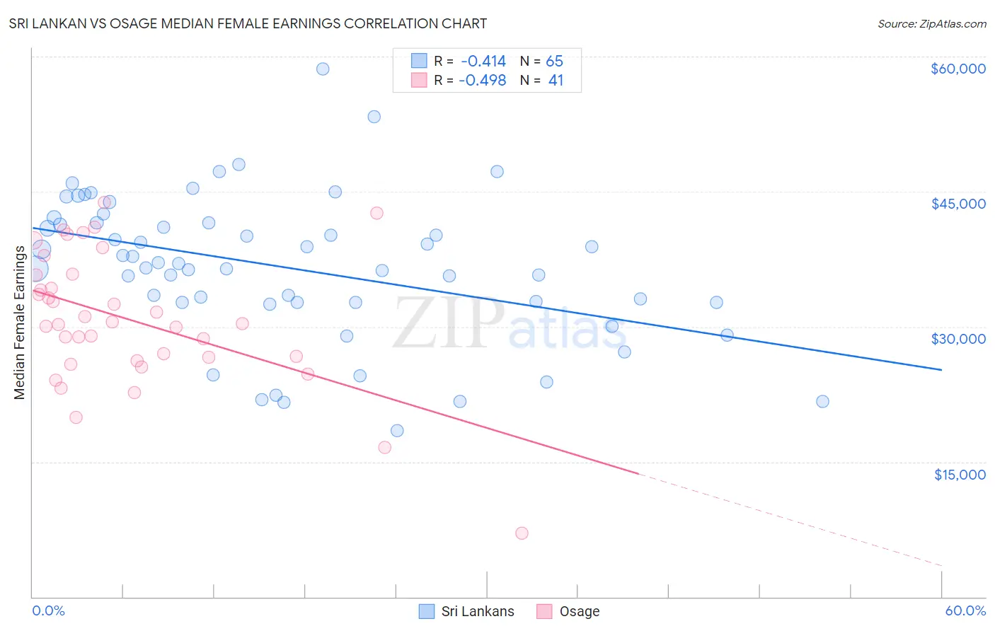 Sri Lankan vs Osage Median Female Earnings