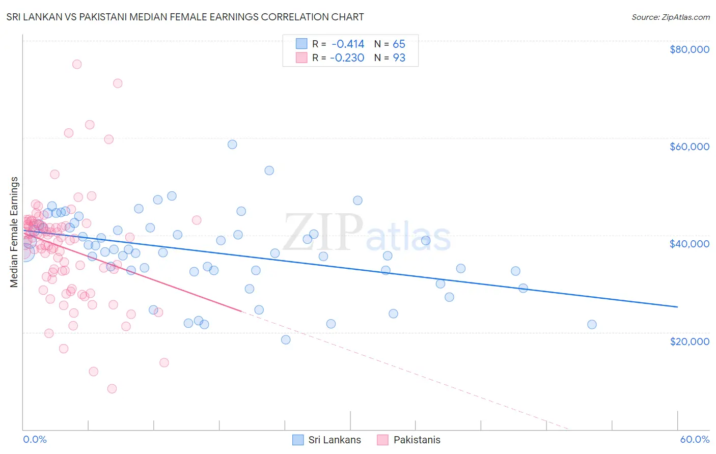 Sri Lankan vs Pakistani Median Female Earnings