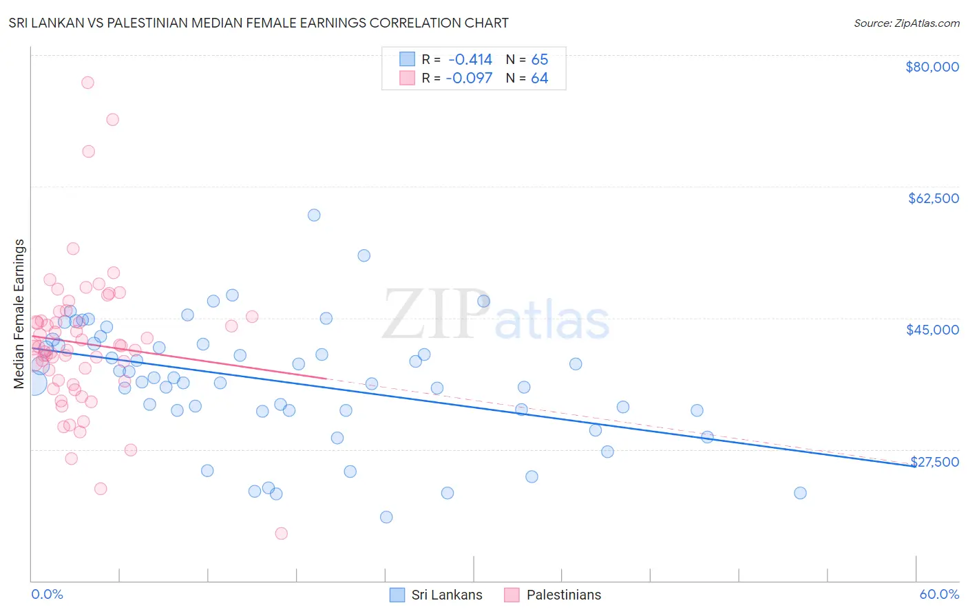 Sri Lankan vs Palestinian Median Female Earnings