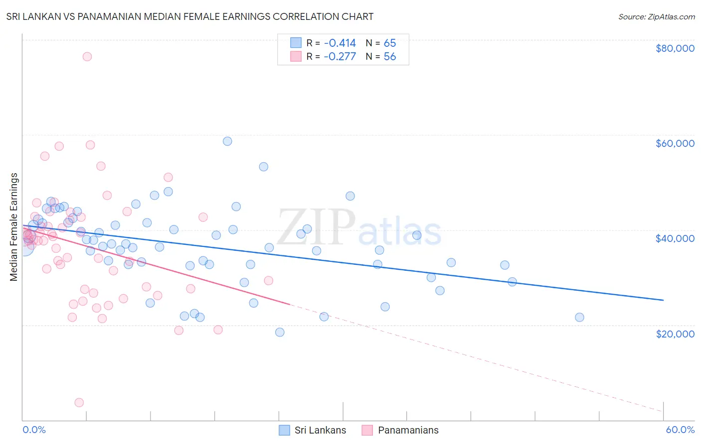 Sri Lankan vs Panamanian Median Female Earnings