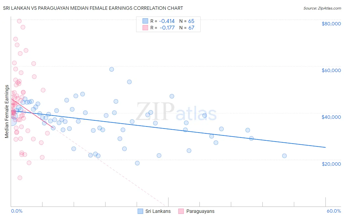 Sri Lankan vs Paraguayan Median Female Earnings