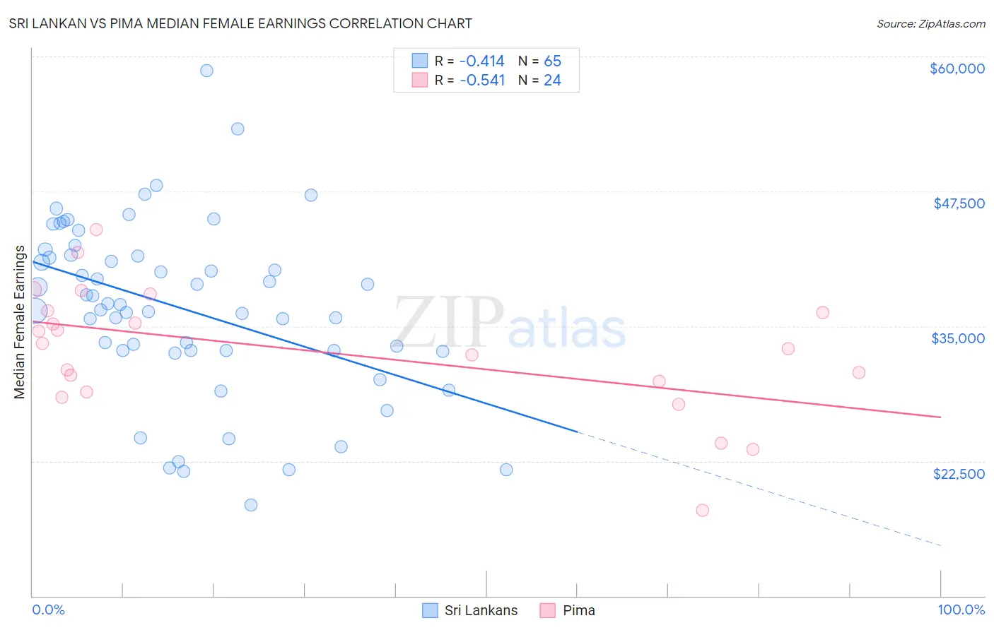 Sri Lankan vs Pima Median Female Earnings