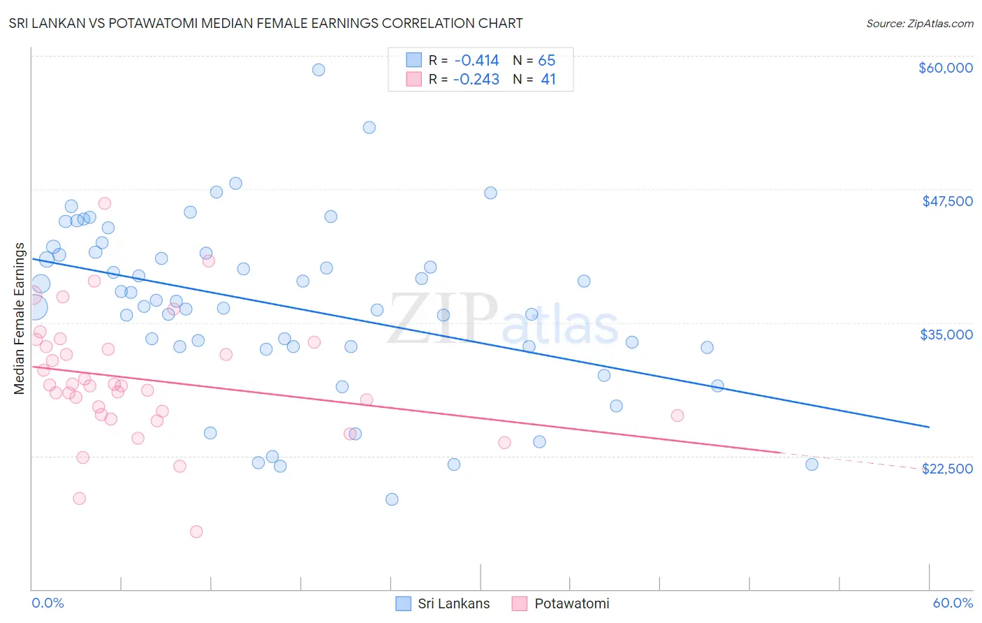 Sri Lankan vs Potawatomi Median Female Earnings