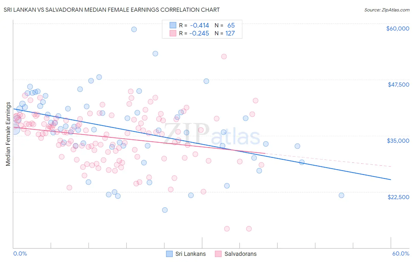 Sri Lankan vs Salvadoran Median Female Earnings