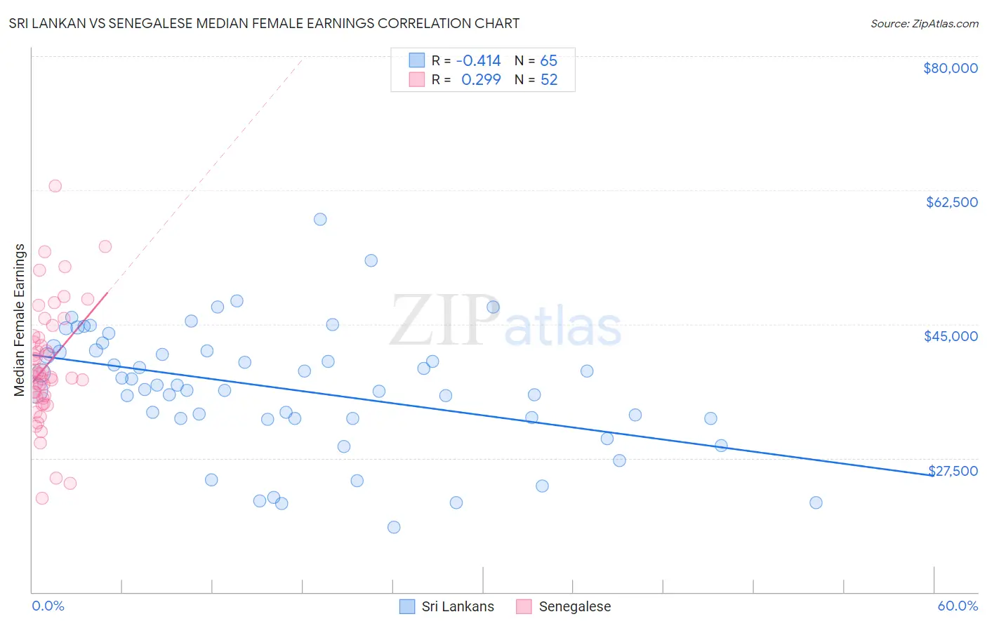 Sri Lankan vs Senegalese Median Female Earnings