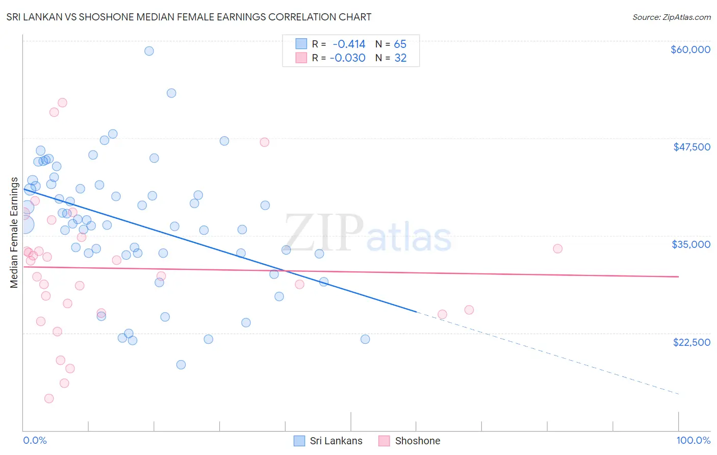 Sri Lankan vs Shoshone Median Female Earnings