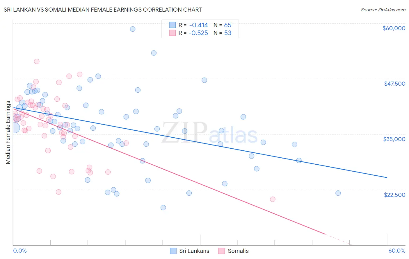 Sri Lankan vs Somali Median Female Earnings