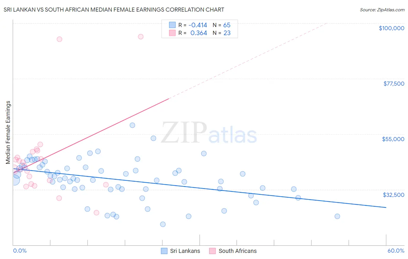 Sri Lankan vs South African Median Female Earnings